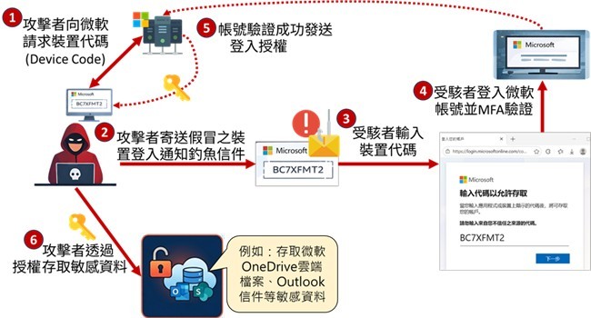 圖2裝置碼Device Code社交工程攻擊示意流程