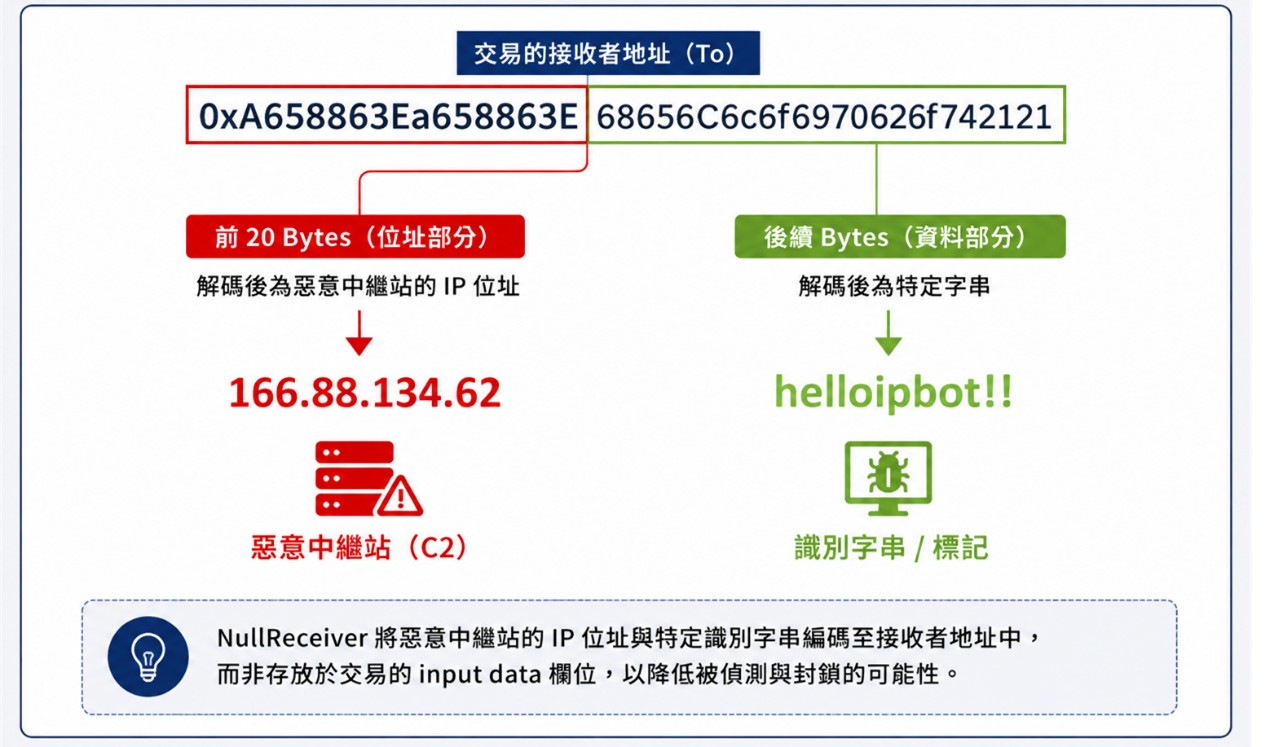 圖2_目標地址解碼與C2分析